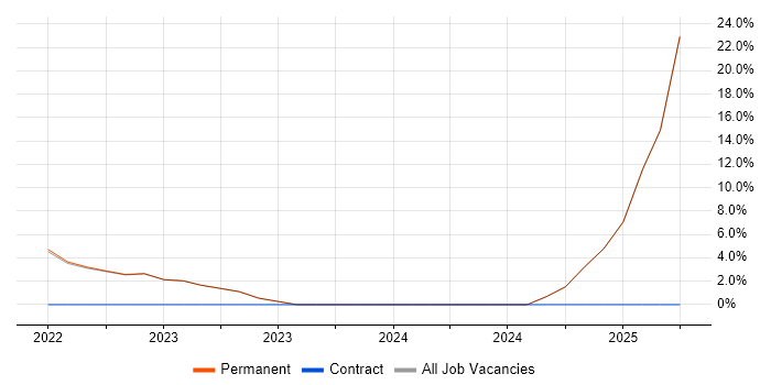 Job vacancy trend for Collaborative Culture in Tadworth
