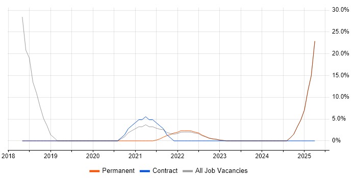 Job vacancy trend for Collaborative Working in Tadworth