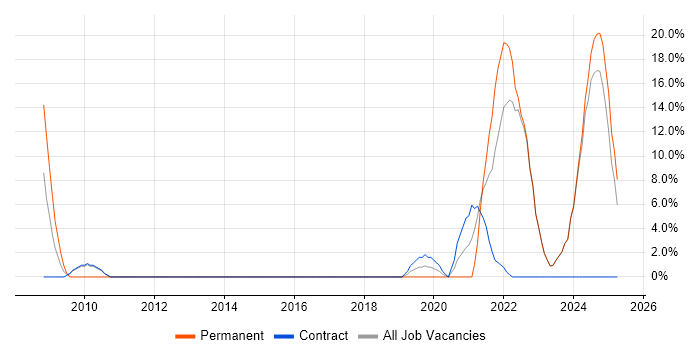 Job vacancy trend for Computer Science in Tadworth