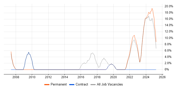 Job vacancy trend for Continuous Improvement in Tadworth
