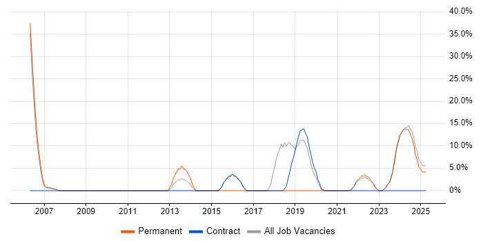 Job vacancy trend for CSS in Tadworth Job vacancy trend for CSS in Tadworth
