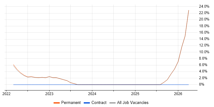 Cyber Threat job vacancy trend in Tadworth
