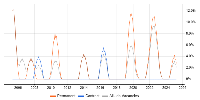 Job vacancy trend for Data Analysis in Tadworth