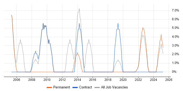 Job vacancy trend for Data Analyst in Tadworth