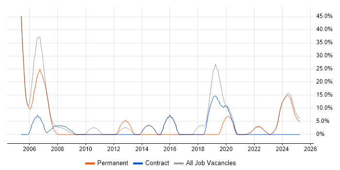 Job vacancy trend for Developer in Tadworth Job vacancy trend for Developer in Tadworth