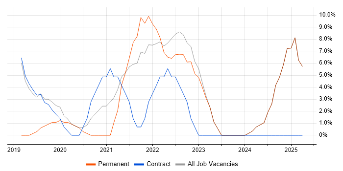 Job vacancy trend for DevOps in Tadworth