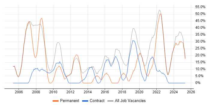 Job vacancy trend for Finance in Tadworth Job vacancy trend for Finance in Tadworth