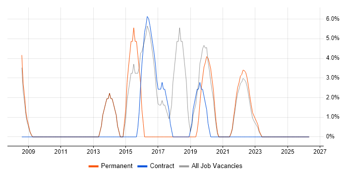 Firewall job vacancy trend in Tadworth