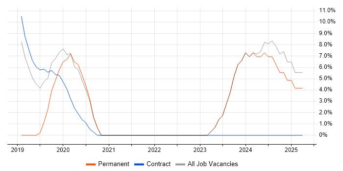 Job vacancy trend for Front-End Developer (Client-Side Developer) in Tadworth