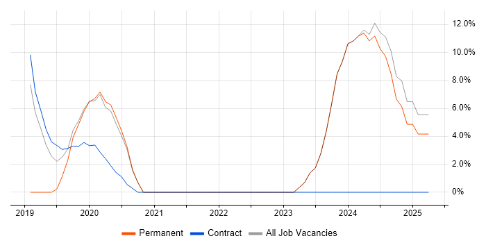 Job vacancy trend for Front End Development in Tadworth Job vacancy trend for Front End Development in Tadworth