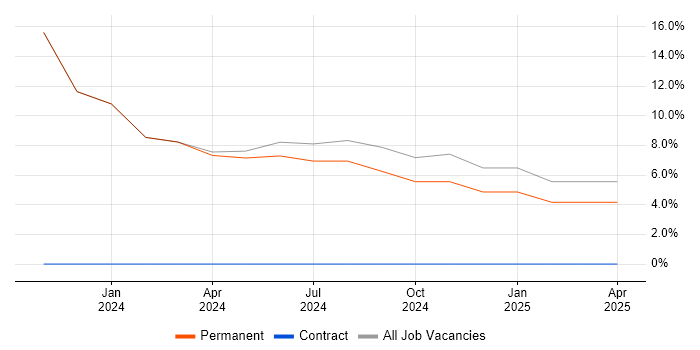 Job vacancy trend for Front-End Java Developer (Client-Side Java Developer) in Tadworth