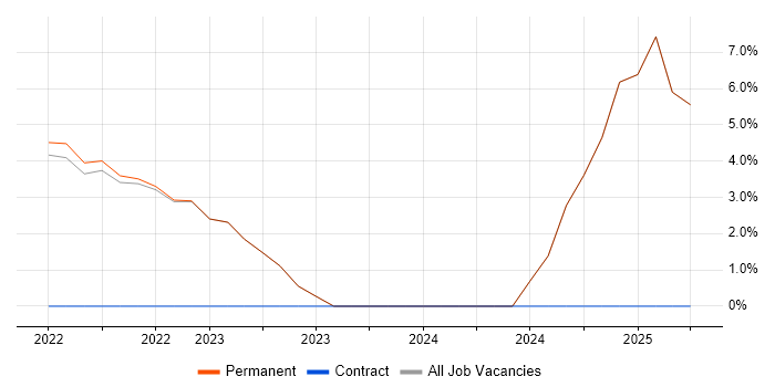 Job vacancy trend for GitHub in Tadworth