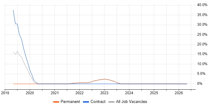 Incident Response job vacancy trend in Tadworth