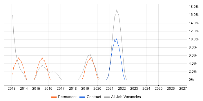 IT Support job vacancy trend in Tadworth