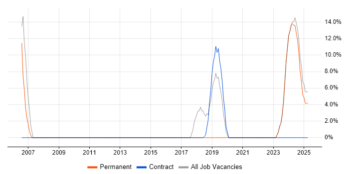 Job vacancy trend for Java Developer in Tadworth