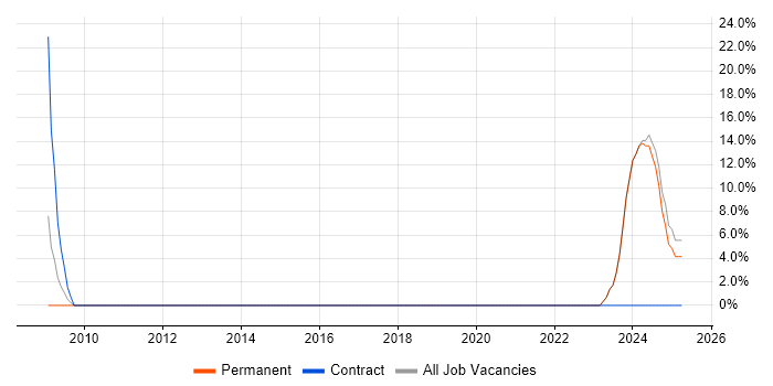 Job vacancy trend for Java EE in Tadworth Job vacancy trend for Java EE in Tadworth