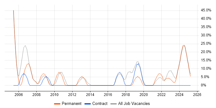 Job vacancy trend for Java in Tadworth Job vacancy trend for Java in Tadworth