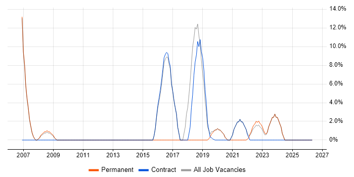 LAN job vacancy trend in Tadworth