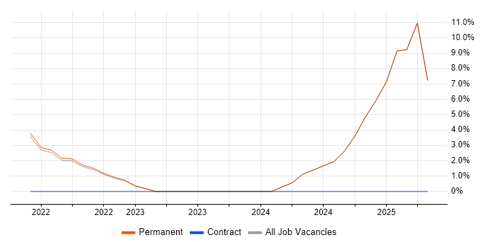 Job vacancy trend for Law in Tadworth