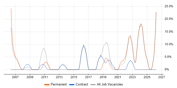 Lead job vacancy trend in Tadworth