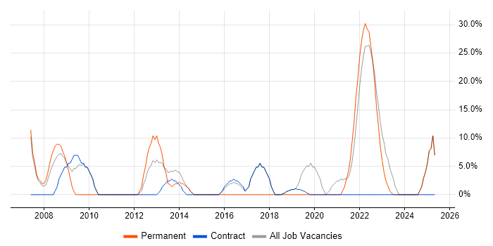 Job vacancy trend for Legal in Tadworth