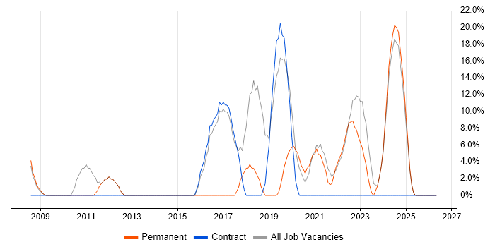 Linux job vacancy trend in Tadworth