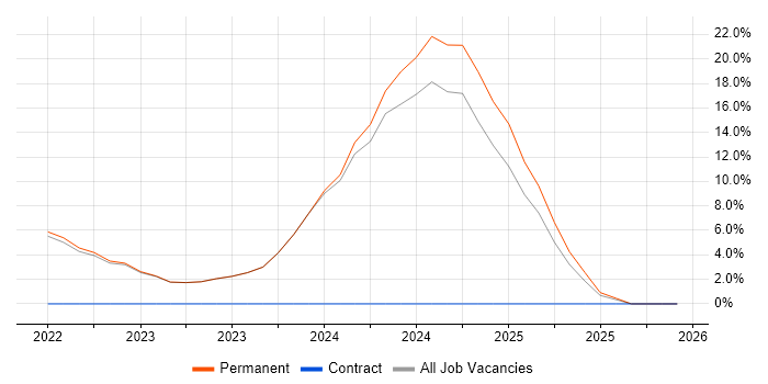 LTE job vacancy trend in Tadworth