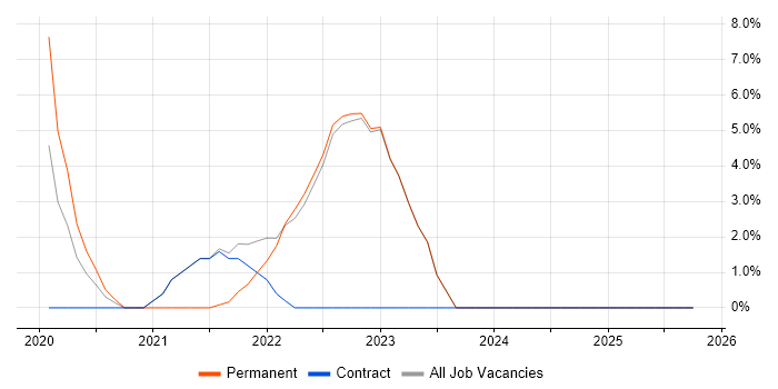 Machine Learning job vacancy trend in Tadworth