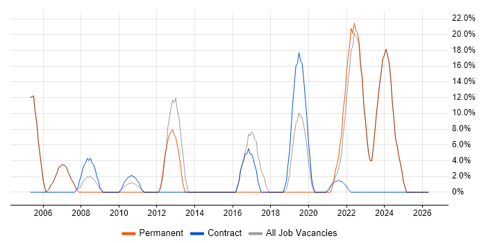 Management Information System job vacancy trend in Tadworth