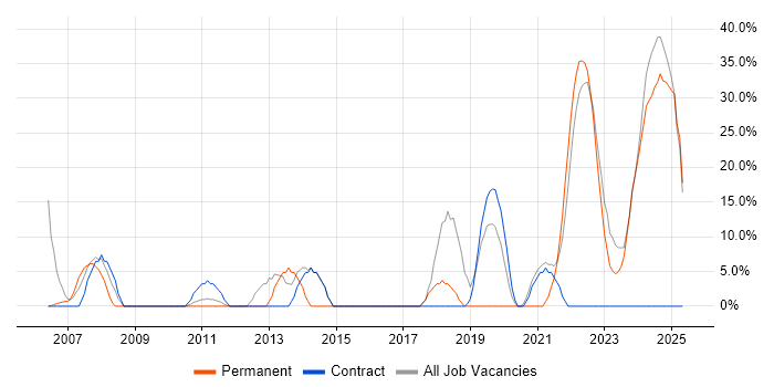 Job vacancy trend for Marketing in Tadworth Job vacancy trend for Marketing in Tadworth
