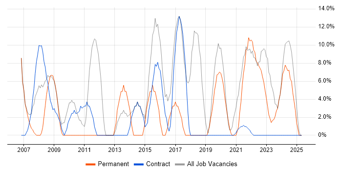 Job vacancy trend for Microsoft in Tadworth Job vacancy trend for Microsoft in Tadworth