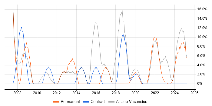 Job vacancy trend for Microsoft Office in Tadworth