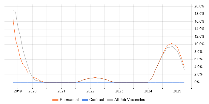 Job vacancy trend for Onboarding in Tadworth Job vacancy trend for Onboarding in Tadworth
