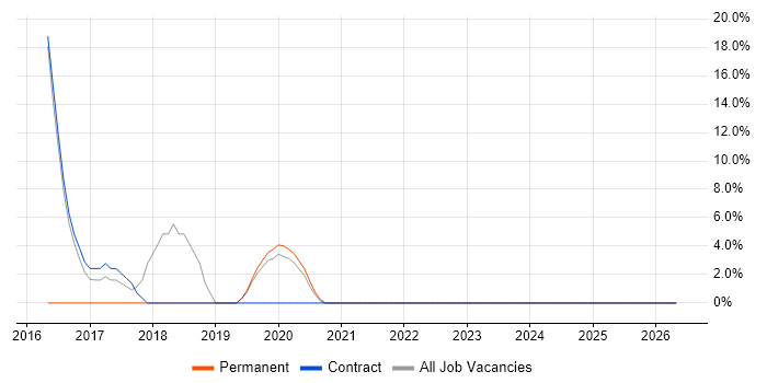 Palo Alto job vacancy trend in Tadworth