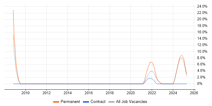 Job vacancy trend for People Management in Tadworth