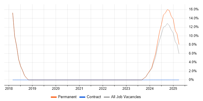 Job vacancy trend for Performance Metrics in Tadworth