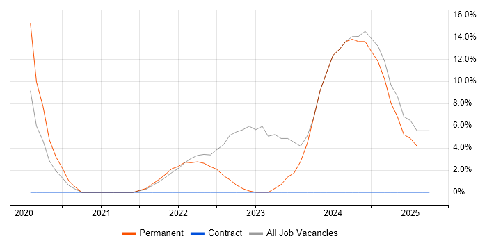 Job vacancy trend for PostgreSQL in Tadworth Job vacancy trend for PostgreSQL in Tadworth