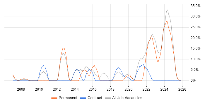 Problem-Solving job vacancy trend in Tadworth