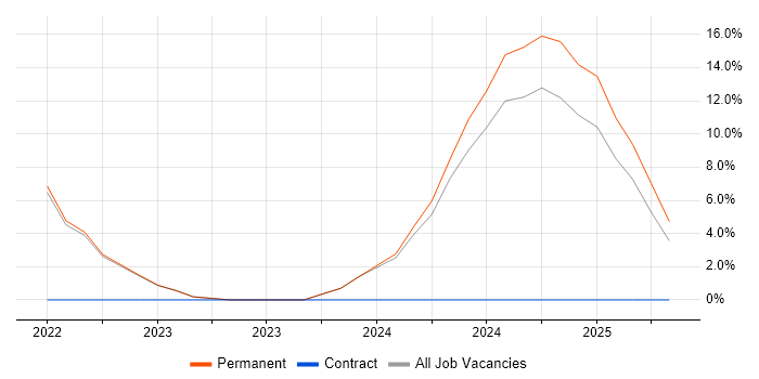 Job vacancy trend for Product Requirements in Tadworth