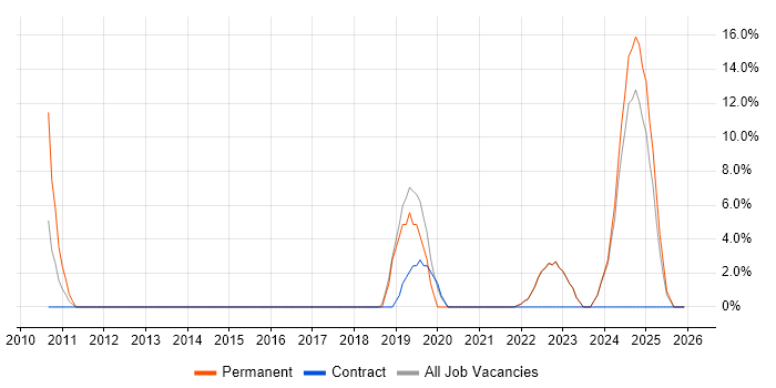 Product Roadmap job vacancy trend in Tadworth