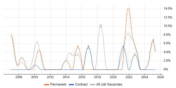 Job vacancy trend for Project Delivery in Tadworth