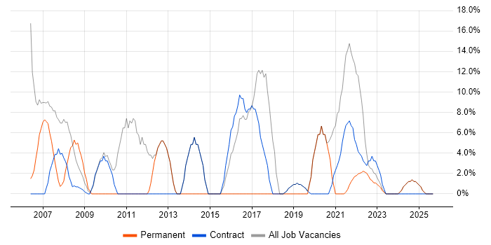 Project Manager job vacancy trend in Tadworth Project Manager job vacancy trend in Tadworth