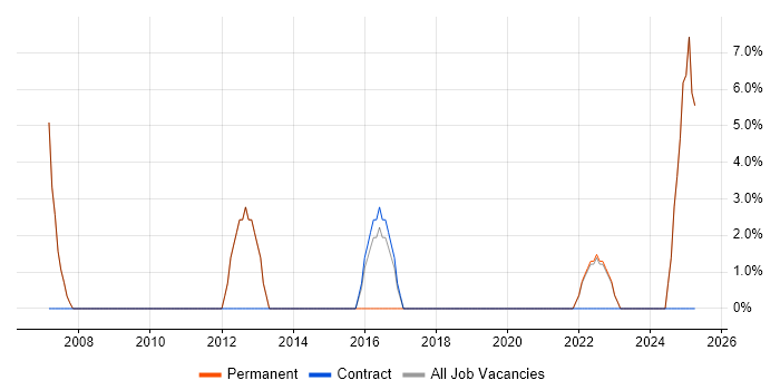 Job vacancy trend for Project Planning in Tadworth