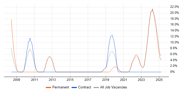 Job vacancy trend for QA in Tadworth Job vacancy trend for QA in Tadworth