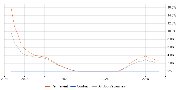 Job vacancy trend for R in Tadworth