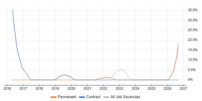 Regulatory Compliance job vacancy trend in Tadworth