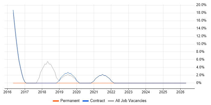 Security Analyst job vacancy trend in Tadworth