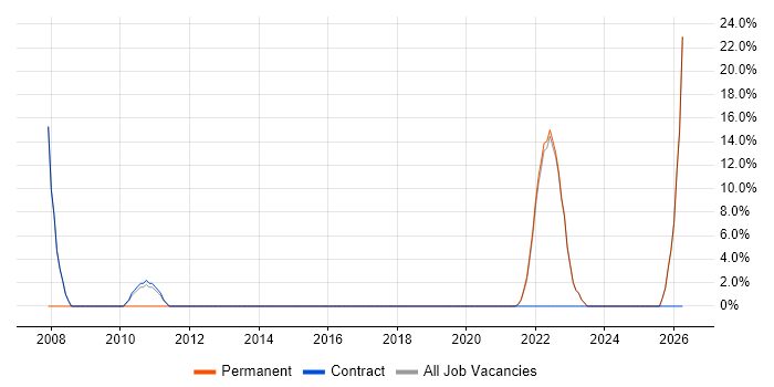 Security Management job vacancy trend in Tadworth