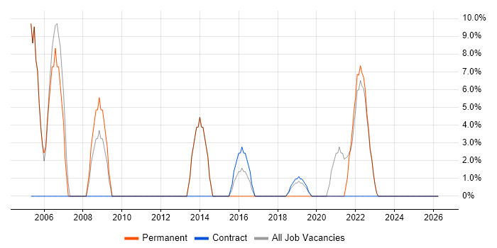 Senior Analyst job vacancy trend in Tadworth
