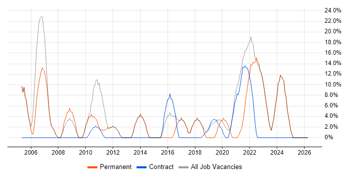 Senior job vacancy trend in Tadworth